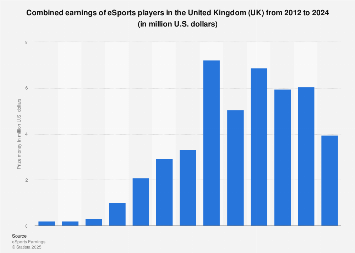 United Kingdom: leading eSports players in 2017, by earnings