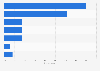 Popular types of online shops in the UK 2017