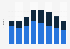 Unemployment rate in the Netherlands 2010-2017, by length