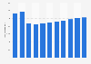 Chile: number of handicrafts retailers 2005-2015