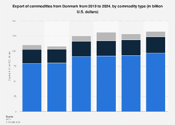 Denmark Exporting Denmark commodity exports 2024| Statista
