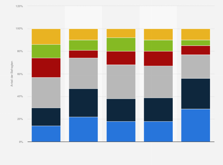 Statistik: Sollte der Staat soziale Netzwerke (z.B. Facebook, Twitter) per Gesetz stärker regulieren?