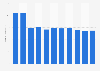 Chile: number of antiques retailers 2005-2015