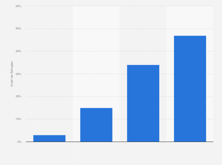 Statistik: Wie leicht oder schwer fällt es Ihrem Unternehmen derzeit, neue und ausreichend qualifizierte Mitarbeiter zu finden?