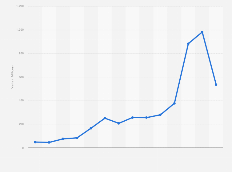 Statistik: Anzahl der Visits auf Trading-Plattformen für Kryptowährungen weltweit von Januar 2017 bis Februar 2018 (in Millionen)