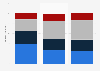 Market share of global apparel demand from 2005 to 2020, by region