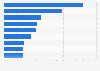 Leading storefronts used for purchasing digital game content worldwide 2016