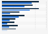 Casual mobile games interstitial ads eCPM worldwide in 2018, by region & OS
