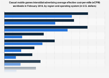 Casual mobile games interstitial ads eCPM worldwide in 2018, by region & OS