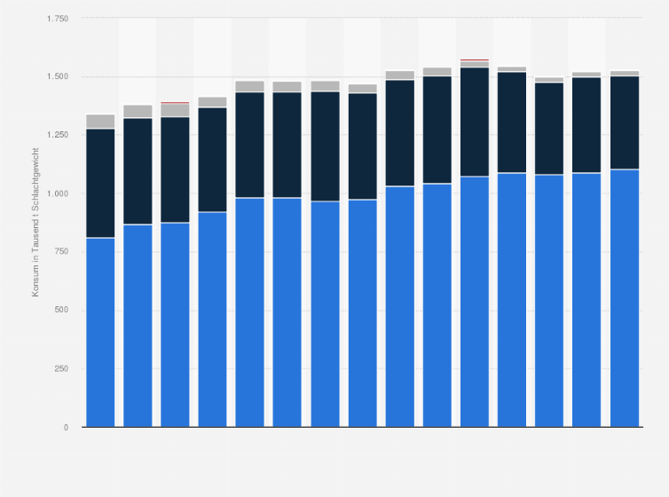 Statistik: Produktion von Geflügelfleisch nach Arten in Deutschland in den Jahren 2010 bis 2024 (in 1.000 Tonnen Schlachtgewicht)