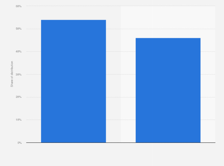 Statistic: Distribution of gaming video content (GVC) viewers in the United States in 2017, by gender