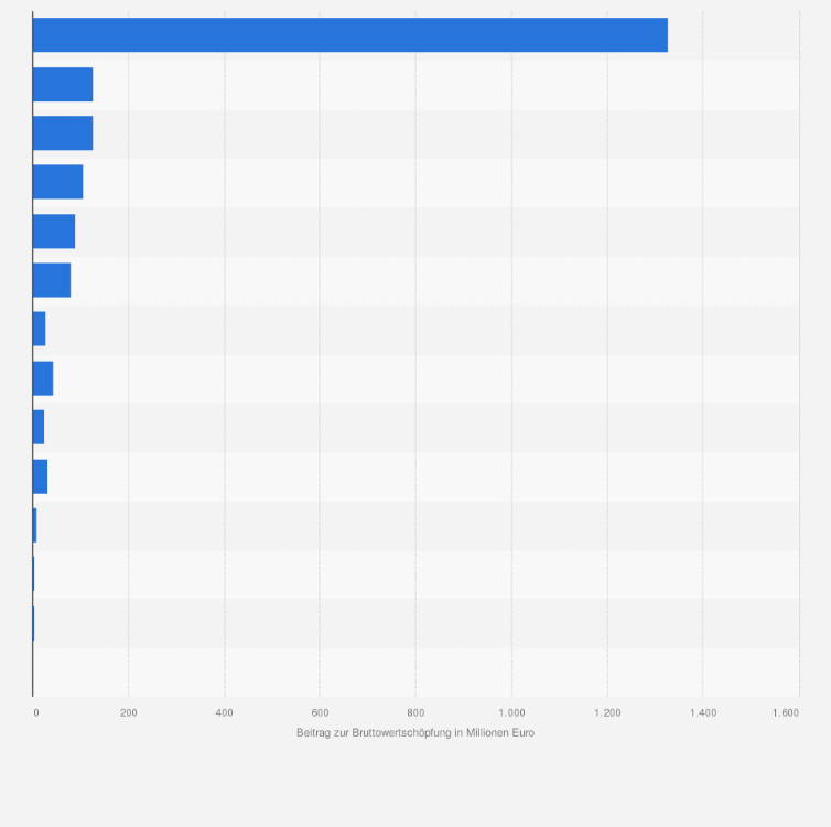 Statistik: Bruttowertschöpfung der Werbe- und Marketingbranche in Österreich nach Sektoren im Jahr 2019 (in Millionen Euro)