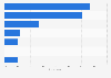 Popular types of online shops in Germany 2017