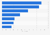 Popular types of online shops in Spain 2017