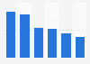 Media usage in Spain 2017