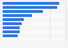 PET-CT units number per million population in Canada 2017, by province