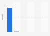 Frequency of internet usage for private purposes in Italy 2017