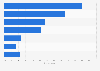 Popular types of online shops in Italy 2017