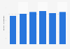 Total expenditure IT products and services Canada 2013-2019