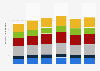 Total expenditure IT products and services Canada by segment 2013-2019