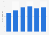 Total expenditure on technology consulting services in Canada 2013-2019