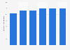 Total expenditure on tech outsourcing industry in Canada 2013-2019