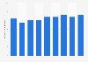 Total expenditure on telecommunications services in Canada 2013-2019