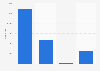 Medical imaging exams number in Canada 2017. by device