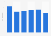 Italy: average expenditure per capita of foreign business tourists in 2015-2017