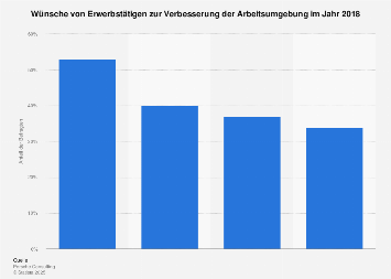 Umfrage unter Erwerbstätigen zu Wünschen am Arbeitsplatz 2018