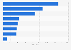 Latin America: check transactions average value 2017, by country