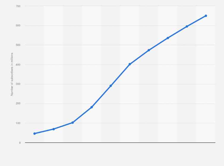 Number Of Ott Subscribers Worldwide 2017 Statista