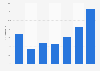 Bosnie-Herzégovine: part de la dette extérieure du RNB 2010-2016