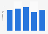 Brazil: net revenue of SND 2013-2017