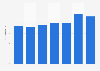 Kosovo: part de la dette extérieure du RNB 2010-2016
