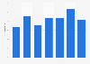 Macédoine : part de la dette extérieure du RNB 2010-2016