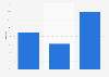 Brazil: sales growth rate of Agrex do Brasil 2014-2016