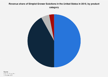 Revenue share of Simplot Grower Solutions, by product category U.S ...