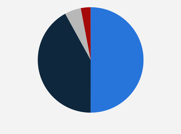 Revenue share of Simplot Grower Solutions, by product category U.S. 2019 |  Statista