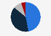 Revenue distribution of Wilbur-Ellis in the United States in 2018, by product