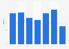 Yémen: part de la dette extérieure du RNB 2010-2016