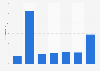 Fidji: part de la dette extérieure du RNB 2010-2016