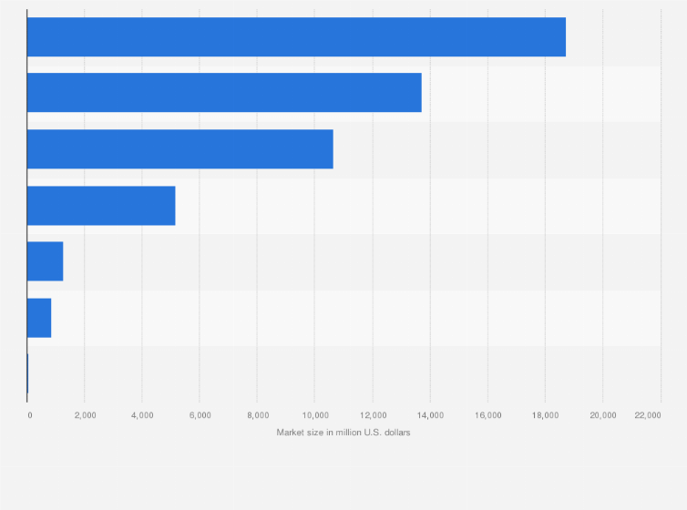 Statistic: Global indoor robots market in 2026, by segment (in million U.S. dollars)