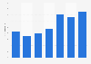 Indonésie: part de la dette extérieure du RNB 2010-2016
