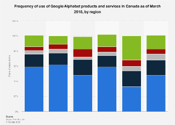 Canada frequency of use of Google/Alphabet products and services 2018, by region