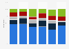 Canada frequency of use of Microsoft products and services 2018, by region