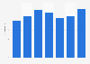 Bénin: part de la dette extérieure du RNB 2010-2016
