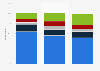 Canada frequency of use of Facebook products and services 2018, by age group