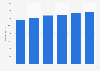 Number of registered HCV in Germany 2014-2018