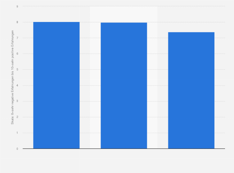 Statistik: Ranking der Top 3 Video-on-Demand-Anbieter in Österreich nach Kundenzufriedenheit im Jahr 2018 (0=sehr negative Erfahrungen bis 10=sehr positive Erfahrungen)